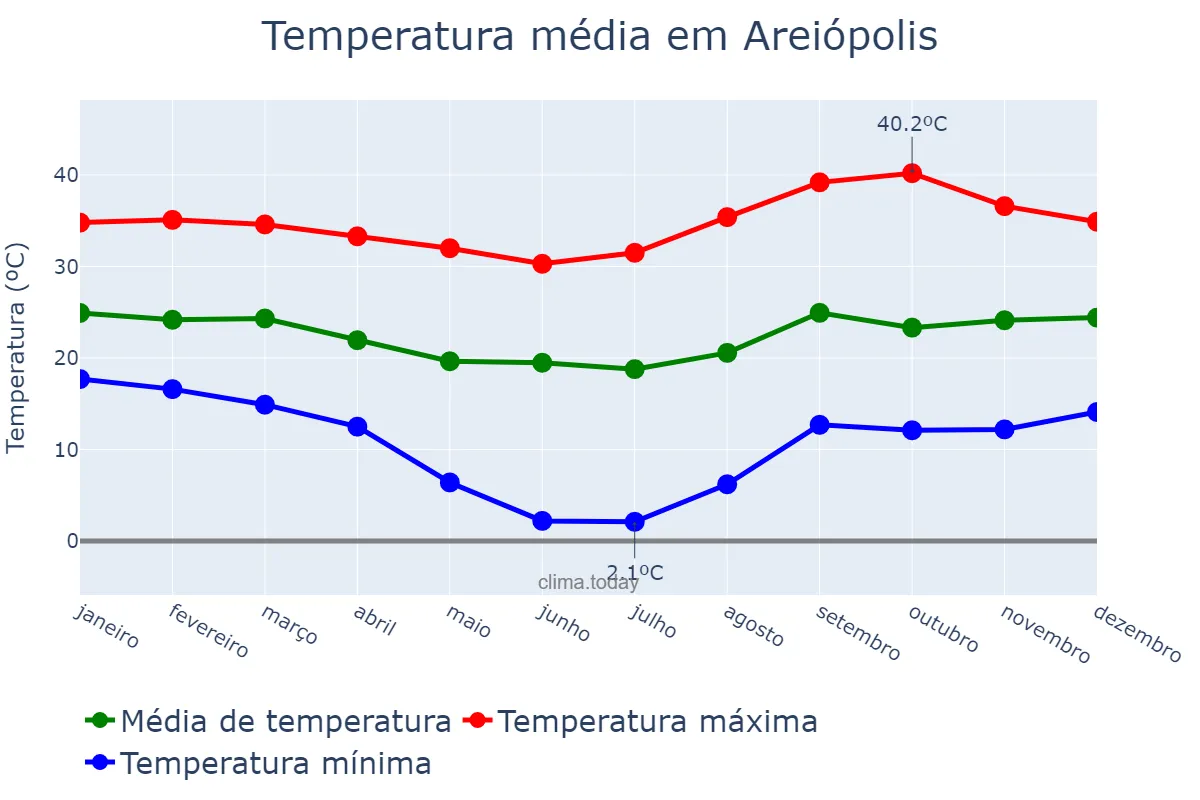 Temperatura anual em Areiópolis, SP, BR