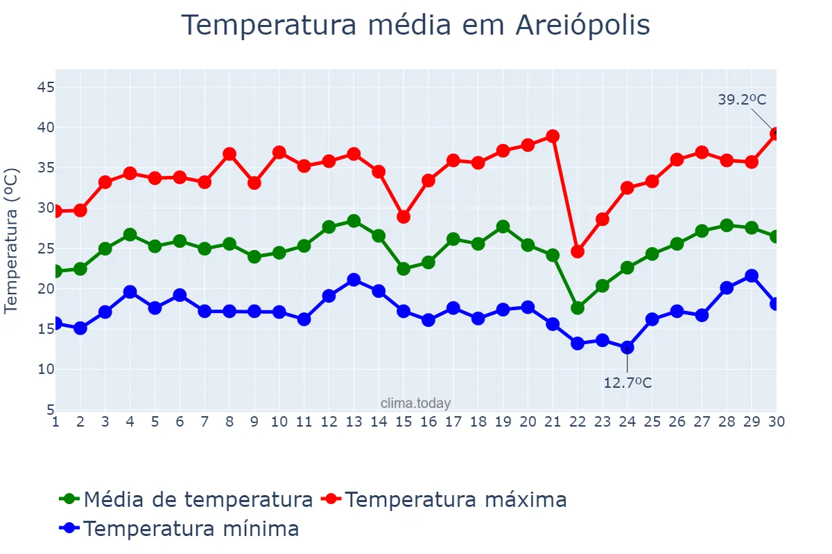 Temperatura em setembro em Areiópolis, SP, BR