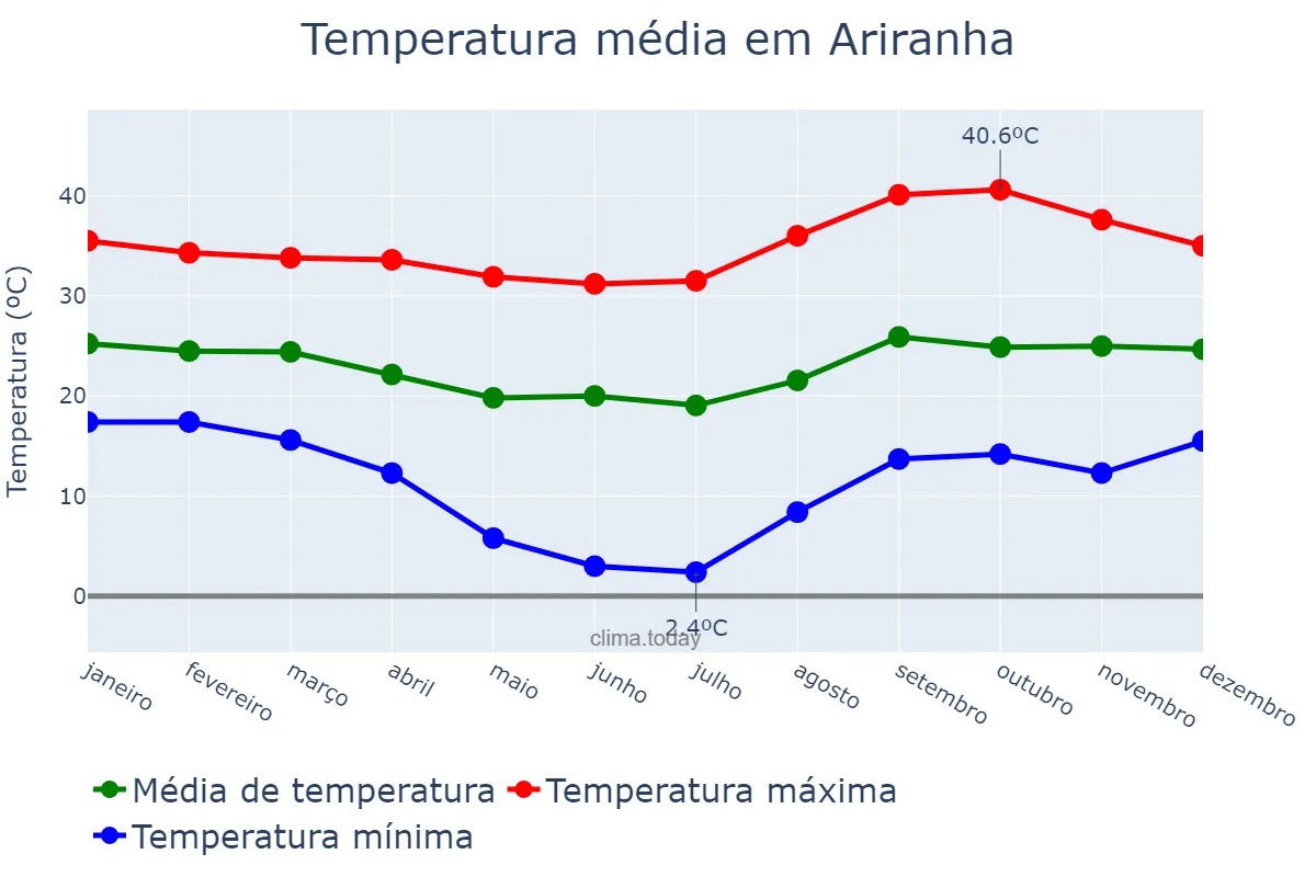 Temperatura anual em Ariranha, SP, BR