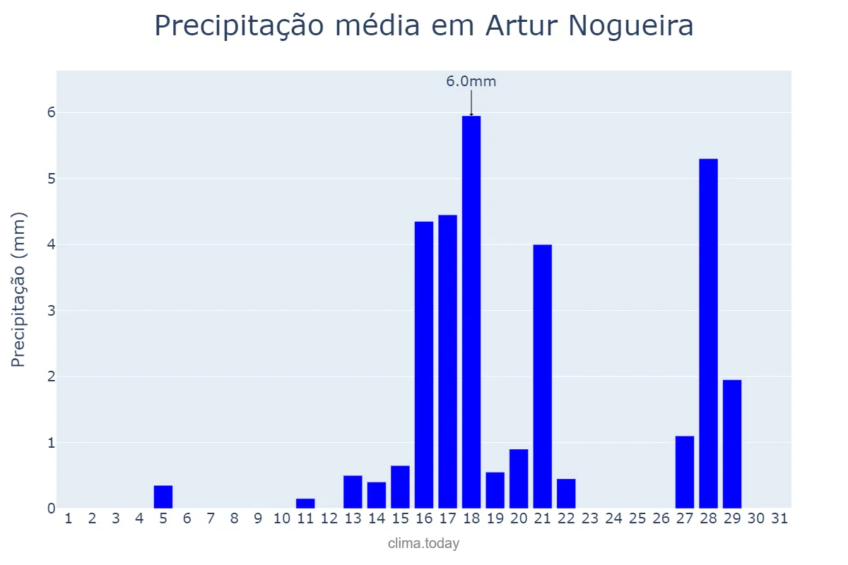 Precipitação em agosto em Artur Nogueira, SP, BR