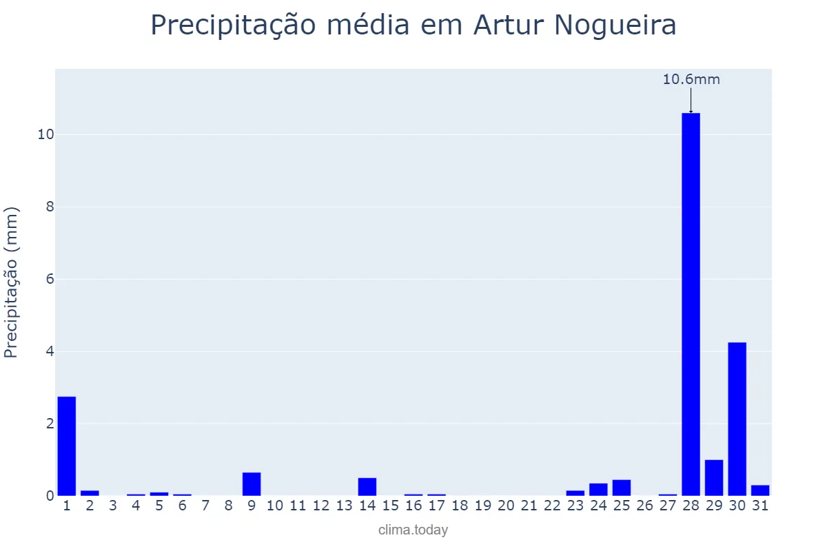 Precipitação em julho em Artur Nogueira, SP, BR