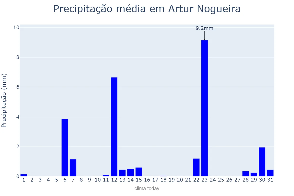 Precipitação em maio em Artur Nogueira, SP, BR