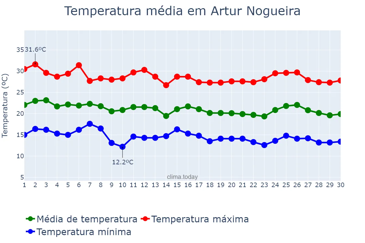 Temperatura em abril em Artur Nogueira, SP, BR