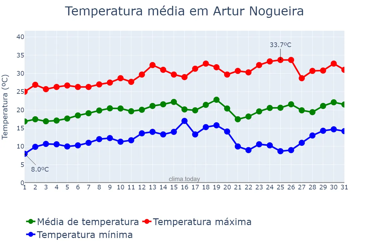 Temperatura em agosto em Artur Nogueira, SP, BR