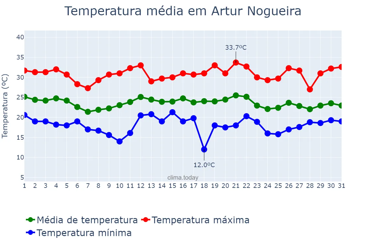 Temperatura em dezembro em Artur Nogueira, SP, BR