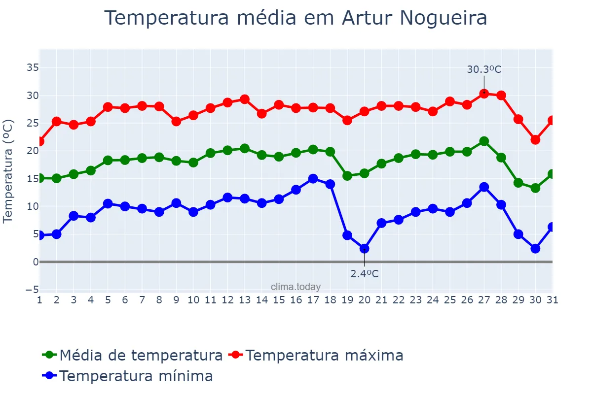 Temperatura em julho em Artur Nogueira, SP, BR