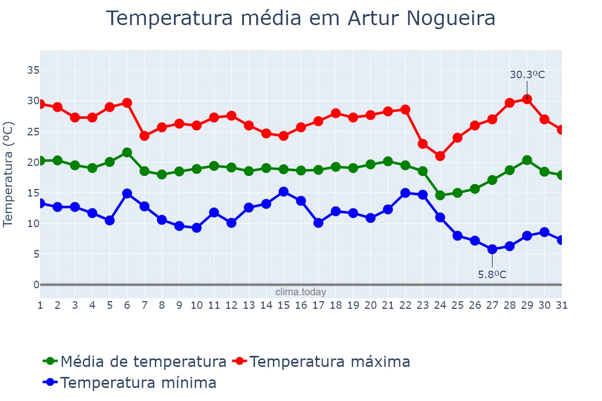 Temperatura em maio em Artur Nogueira, SP, BR