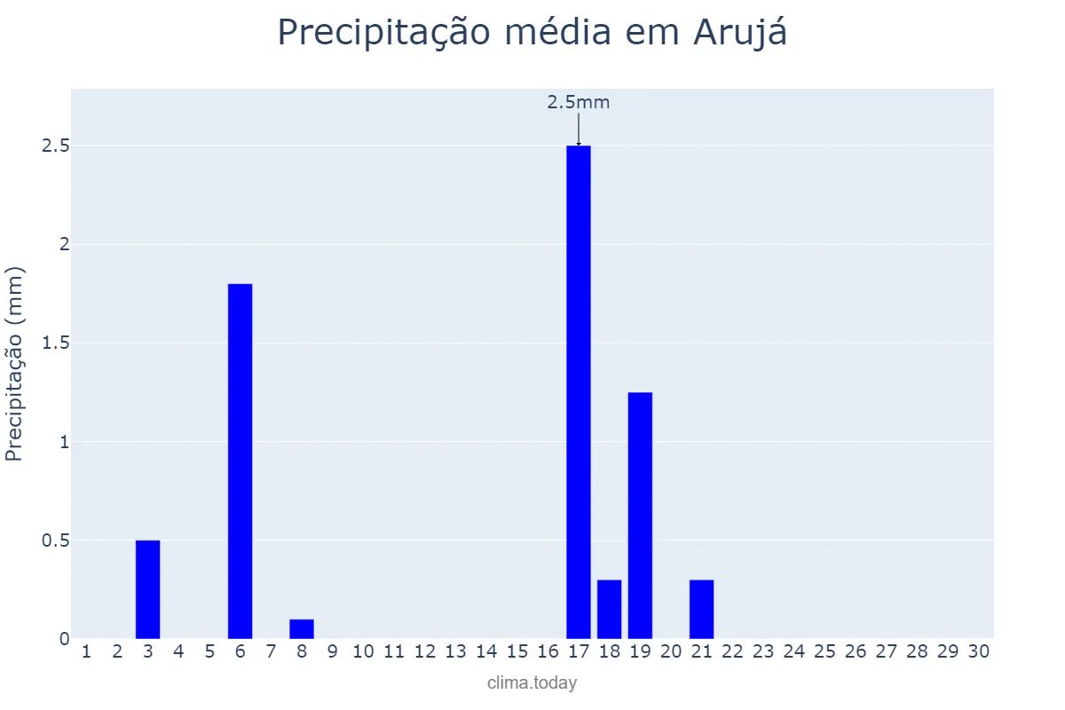 Precipitação em abril em Arujá, SP, BR