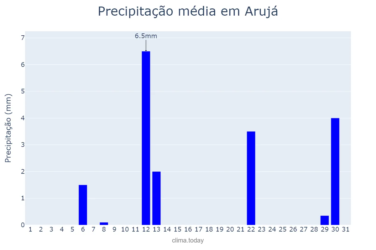 Precipitação em maio em Arujá, SP, BR
