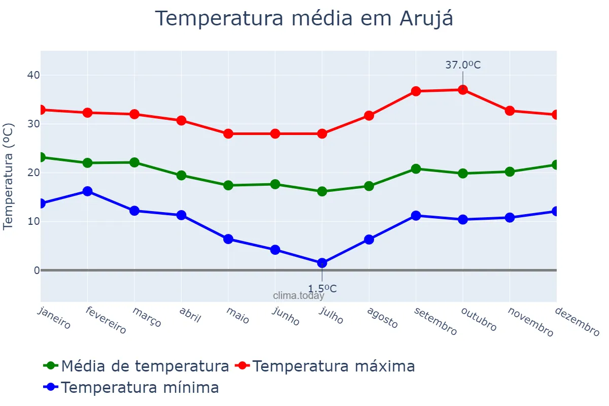 Temperatura anual em Arujá, SP, BR