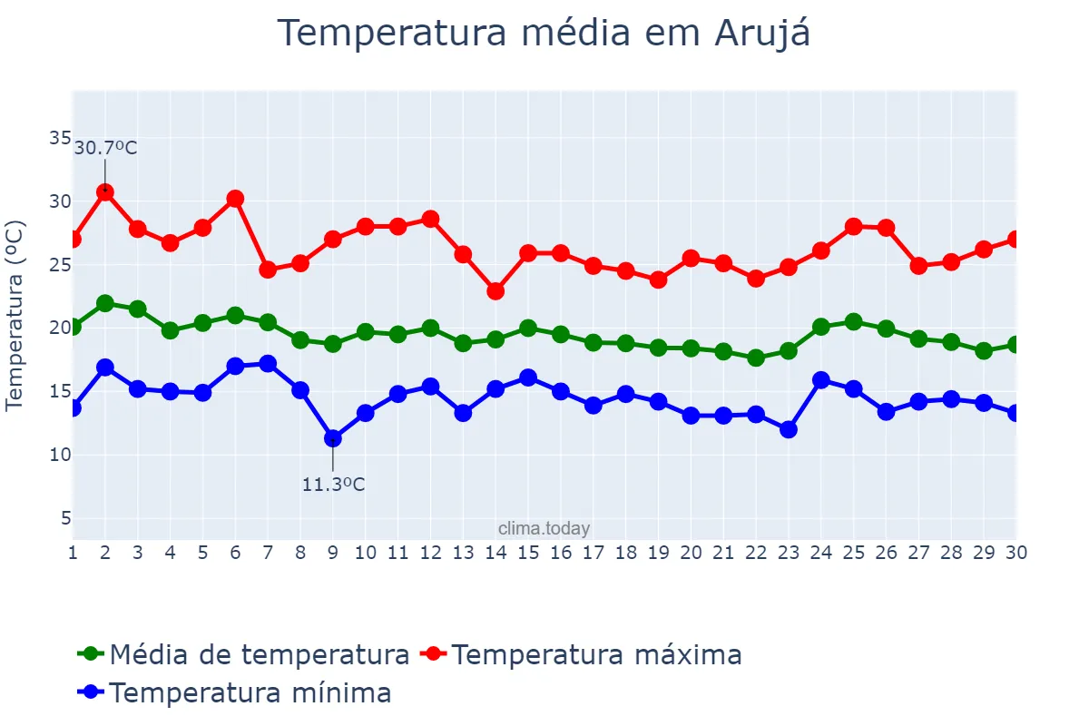 Temperatura em abril em Arujá, SP, BR