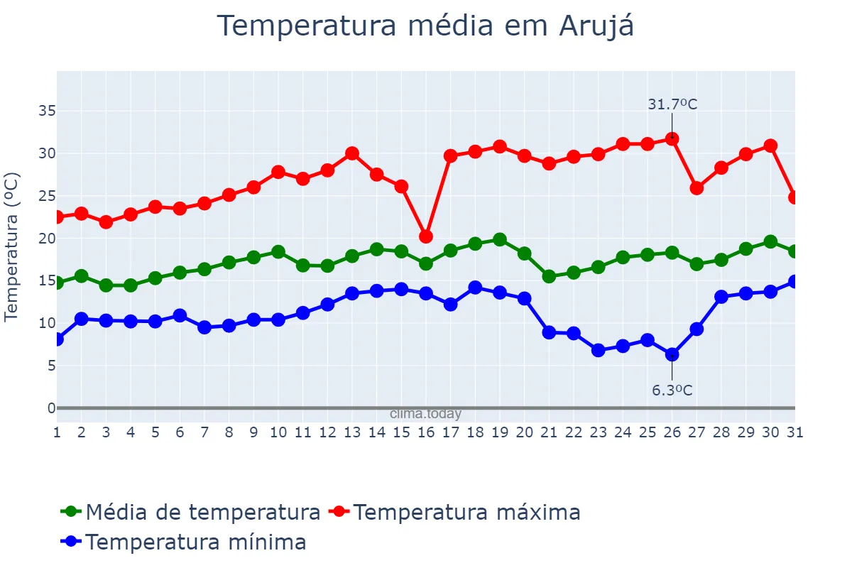 Temperatura em agosto em Arujá, SP, BR