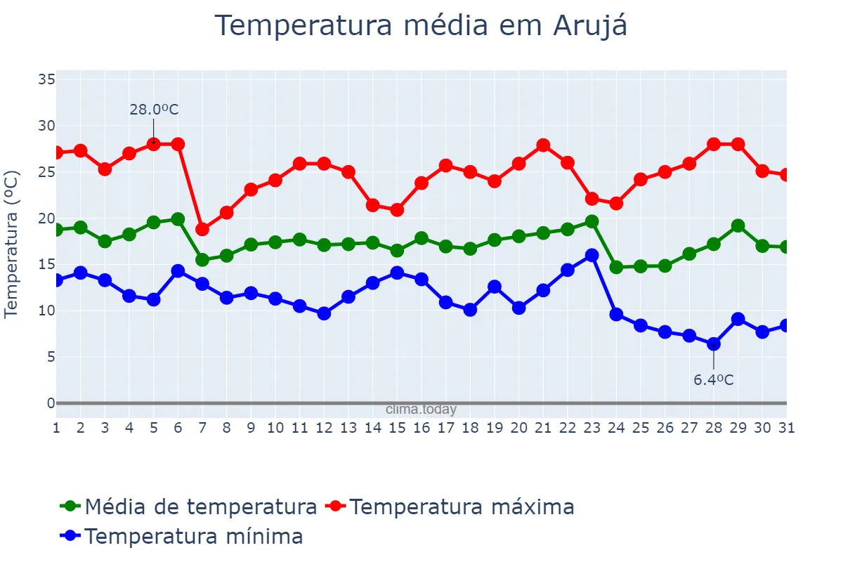 Temperatura em maio em Arujá, SP, BR