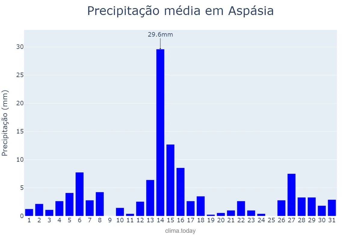 Precipitação em dezembro em Aspásia, SP, BR