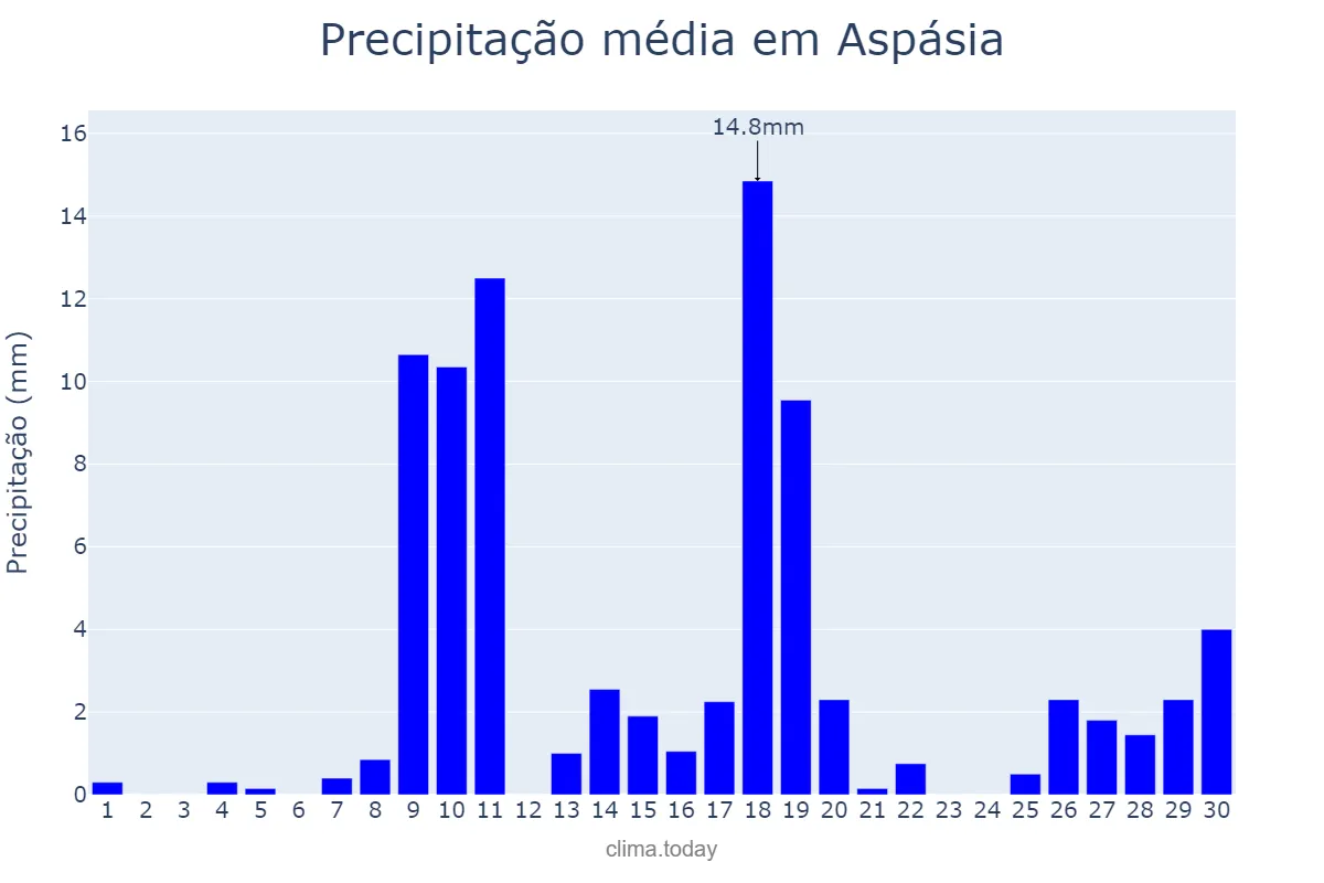 Precipitação em novembro em Aspásia, SP, BR