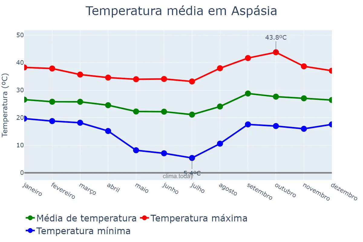 Temperatura anual em Aspásia, SP, BR