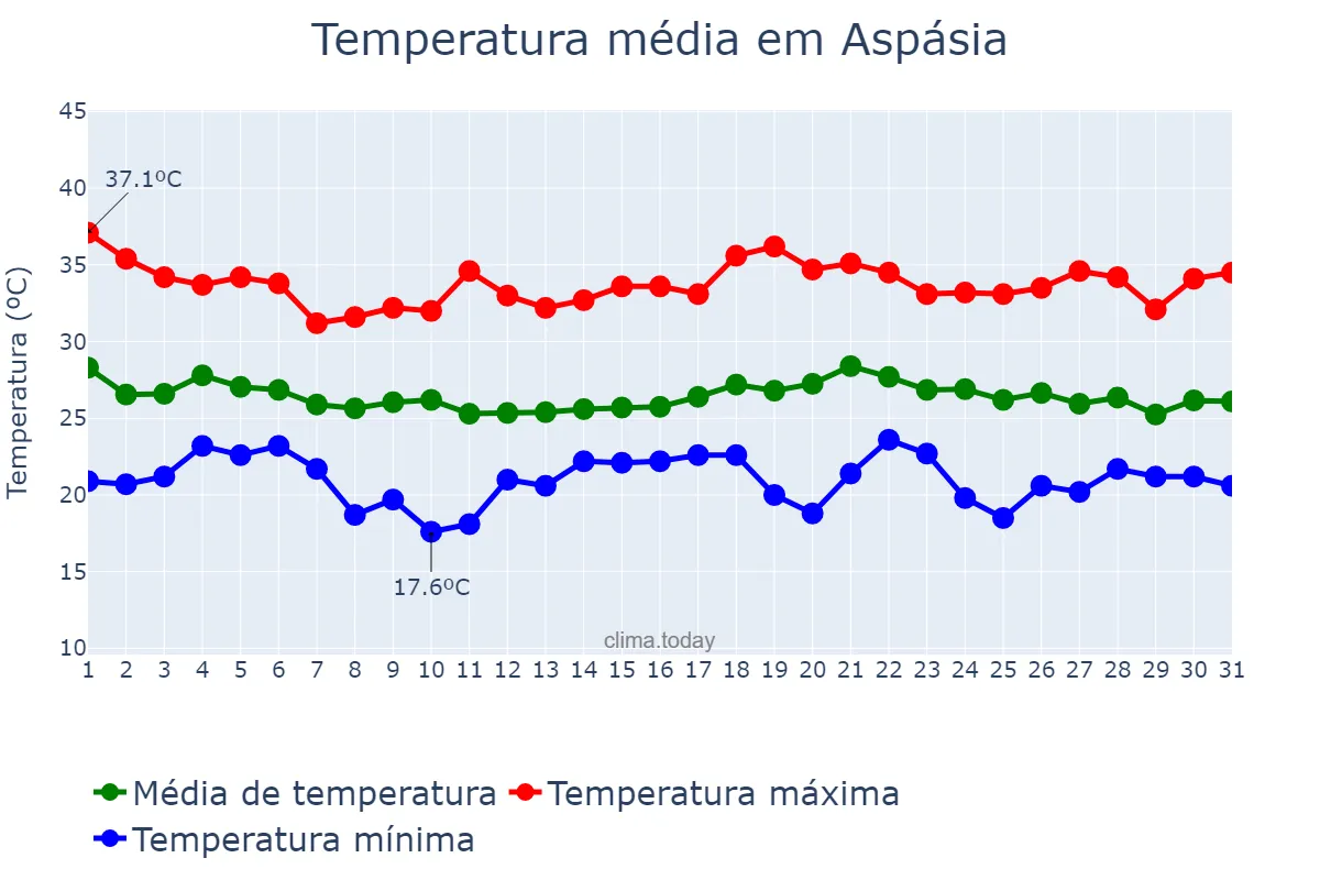 Temperatura em dezembro em Aspásia, SP, BR