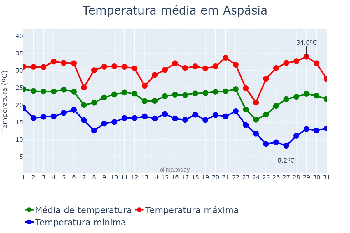 Temperatura em maio em Aspásia, SP, BR