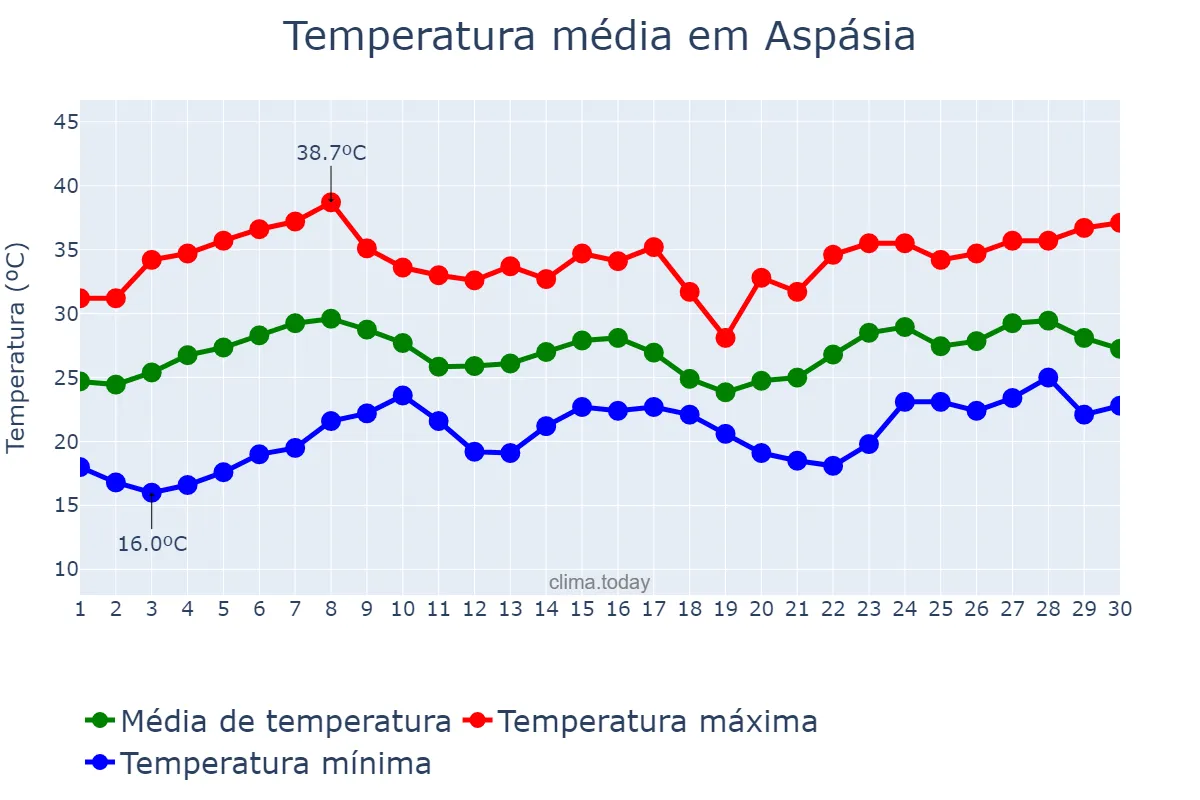 Temperatura em novembro em Aspásia, SP, BR