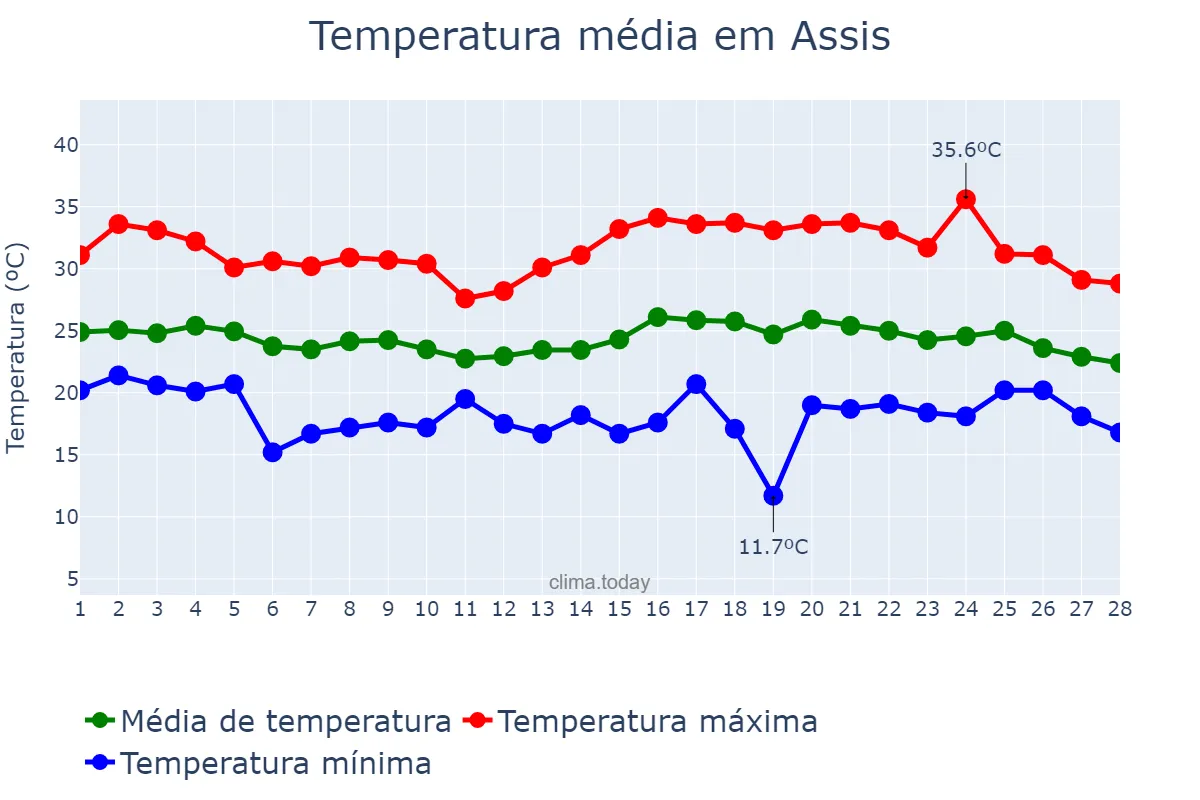 Temperatura em fevereiro em Assis, SP, BR