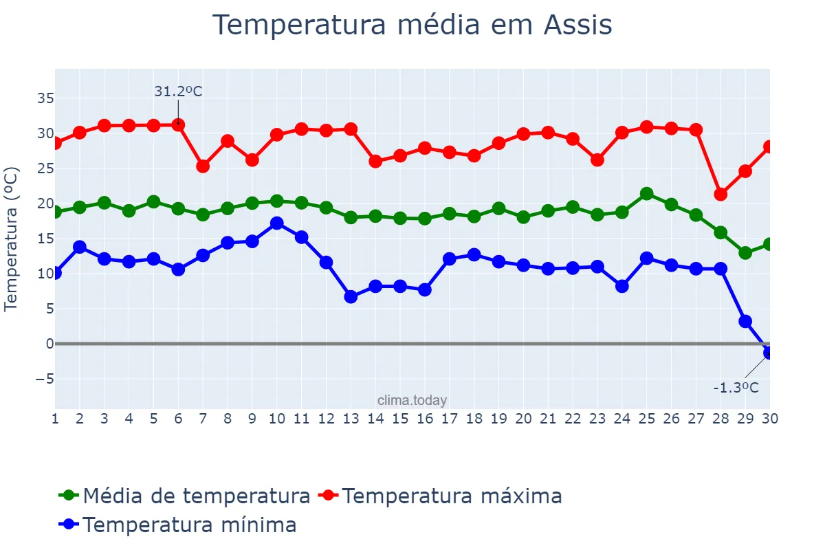 Temperatura em junho em Assis, SP, BR