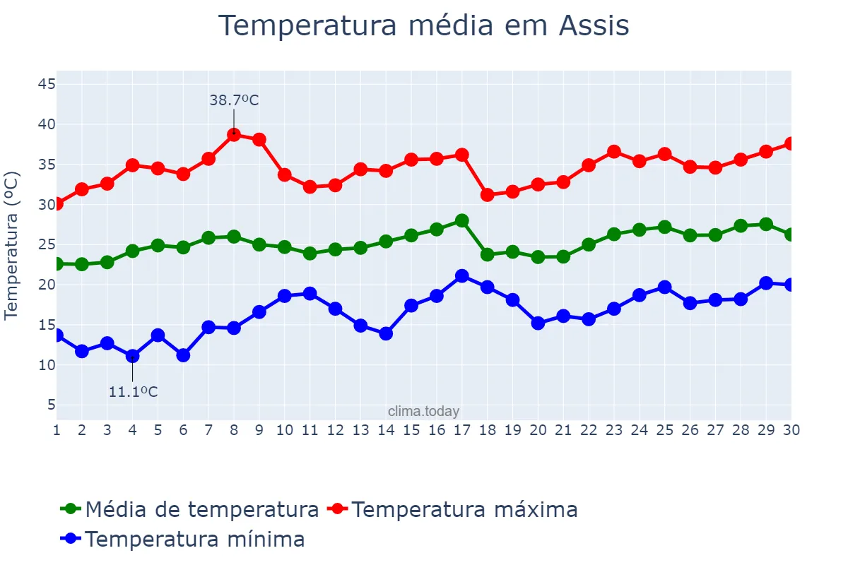 Temperatura em novembro em Assis, SP, BR
