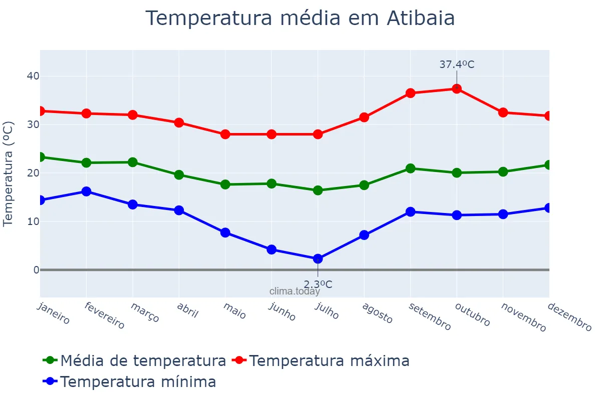 Temperatura anual em Atibaia, SP, BR