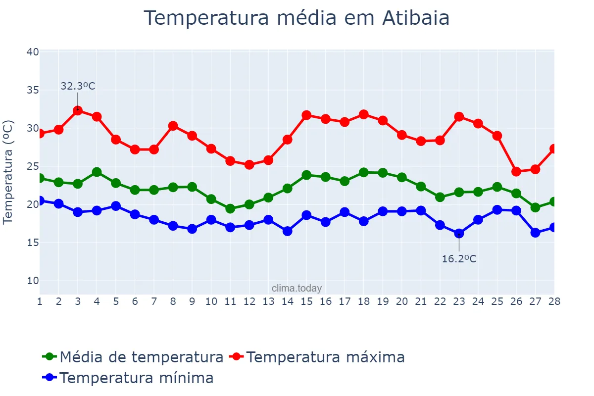 Temperatura em fevereiro em Atibaia, SP, BR