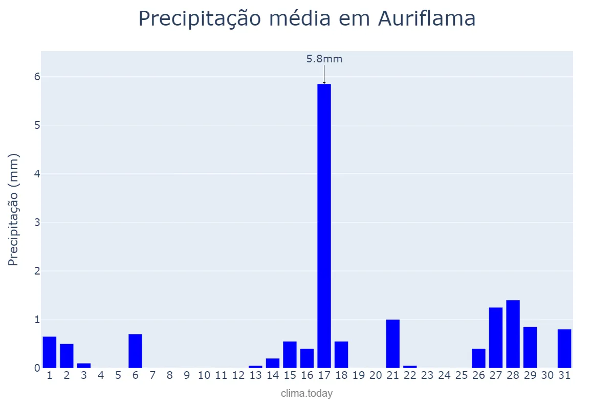 Precipitação em agosto em Auriflama, SP, BR