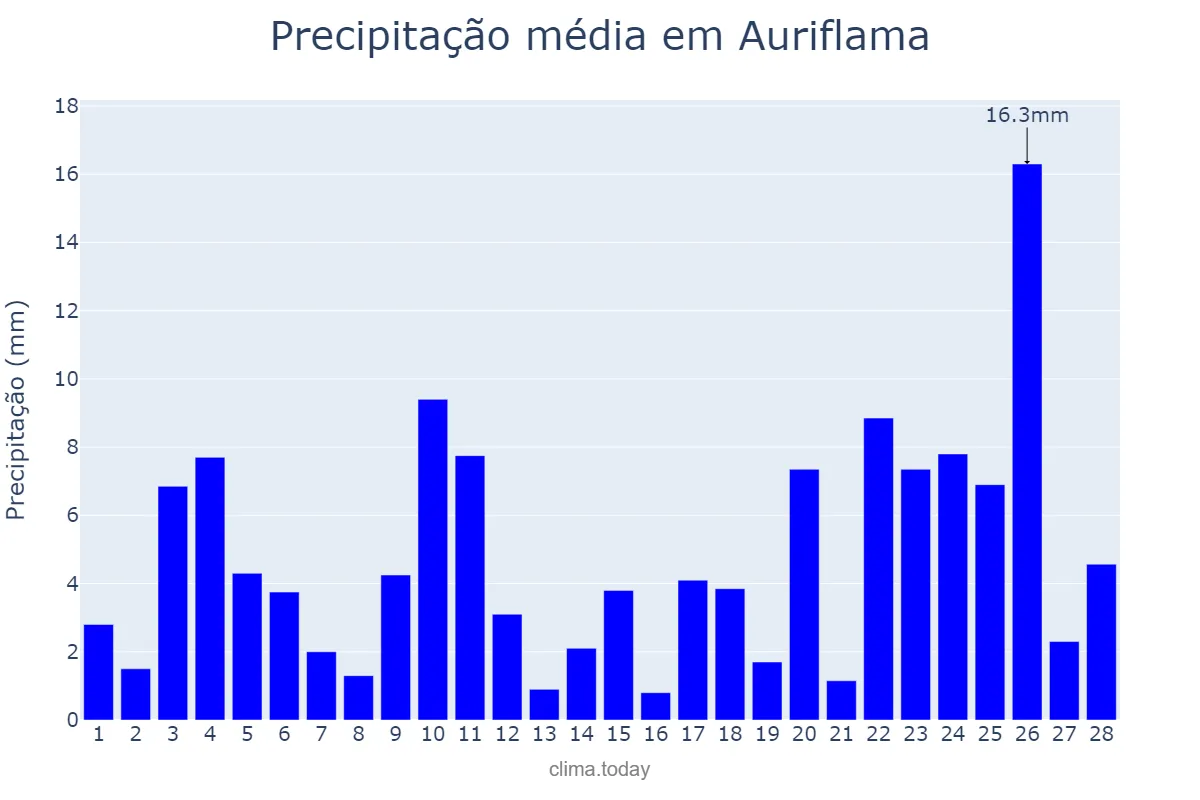 Precipitação em fevereiro em Auriflama, SP, BR