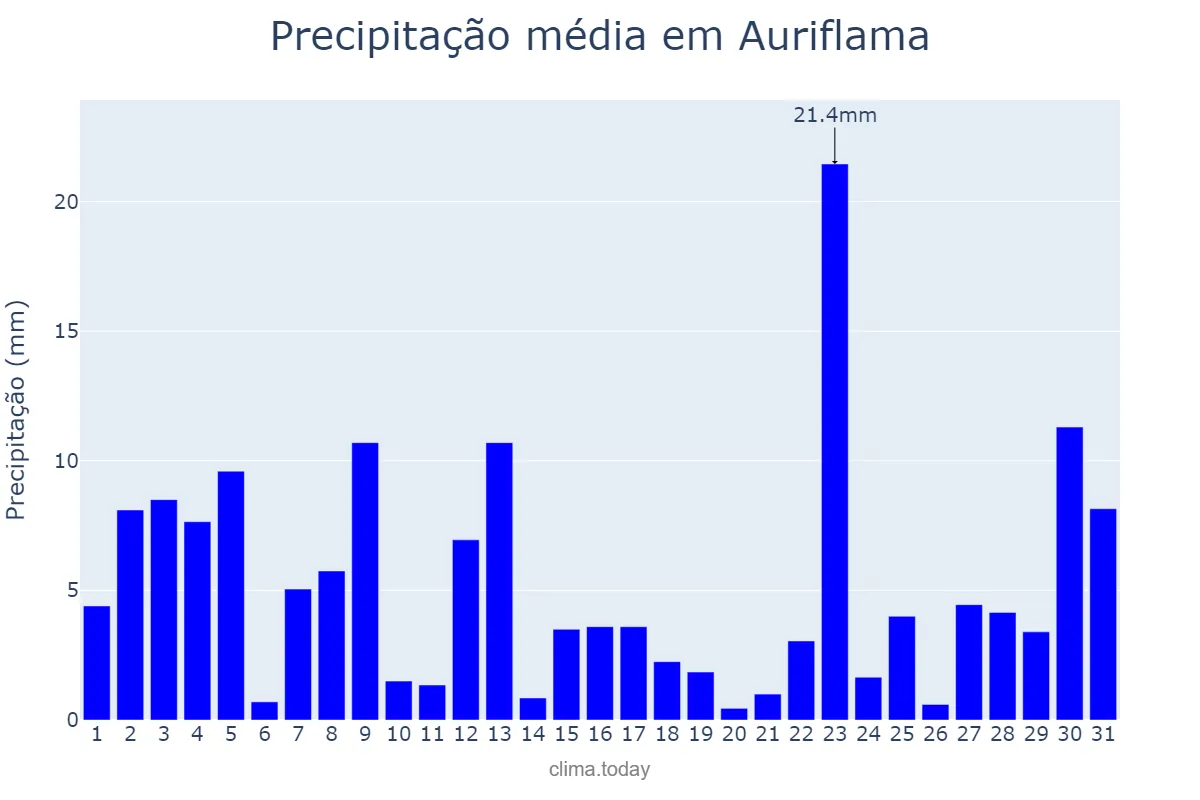 Precipitação em janeiro em Auriflama, SP, BR