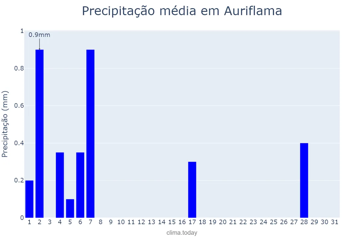 Precipitação em julho em Auriflama, SP, BR