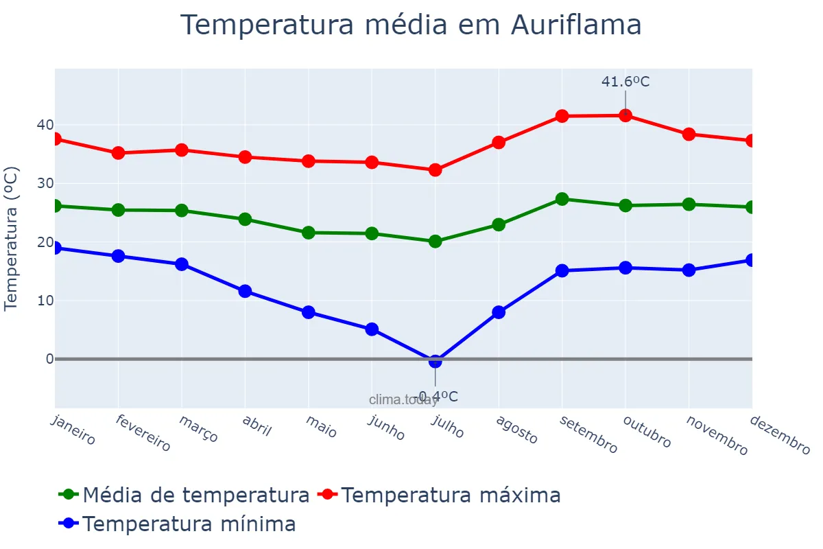 Temperatura anual em Auriflama, SP, BR