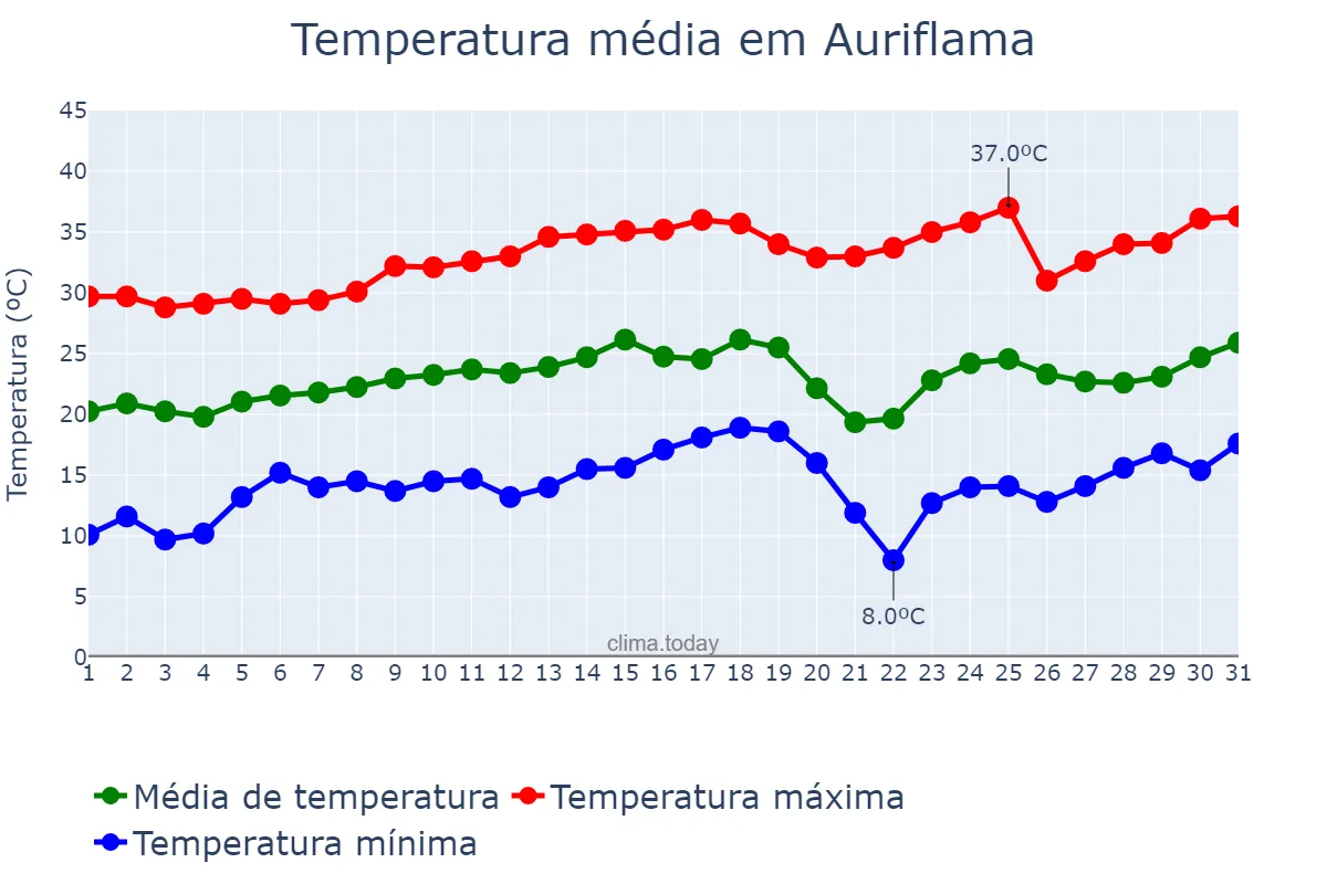 Temperatura em agosto em Auriflama, SP, BR