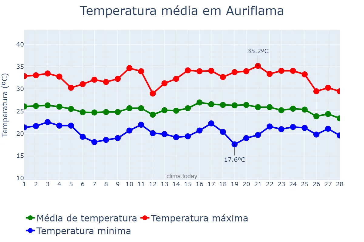 Temperatura em fevereiro em Auriflama, SP, BR