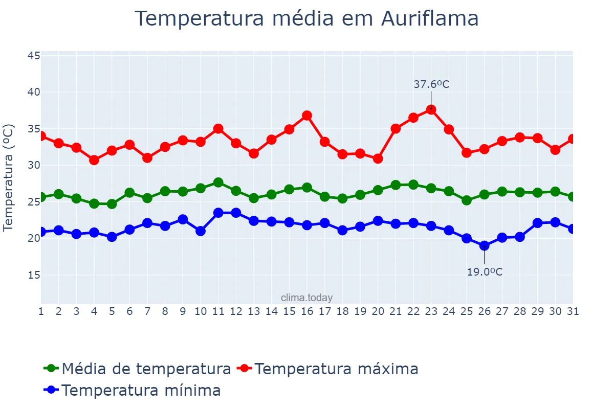 Temperatura em janeiro em Auriflama, SP, BR