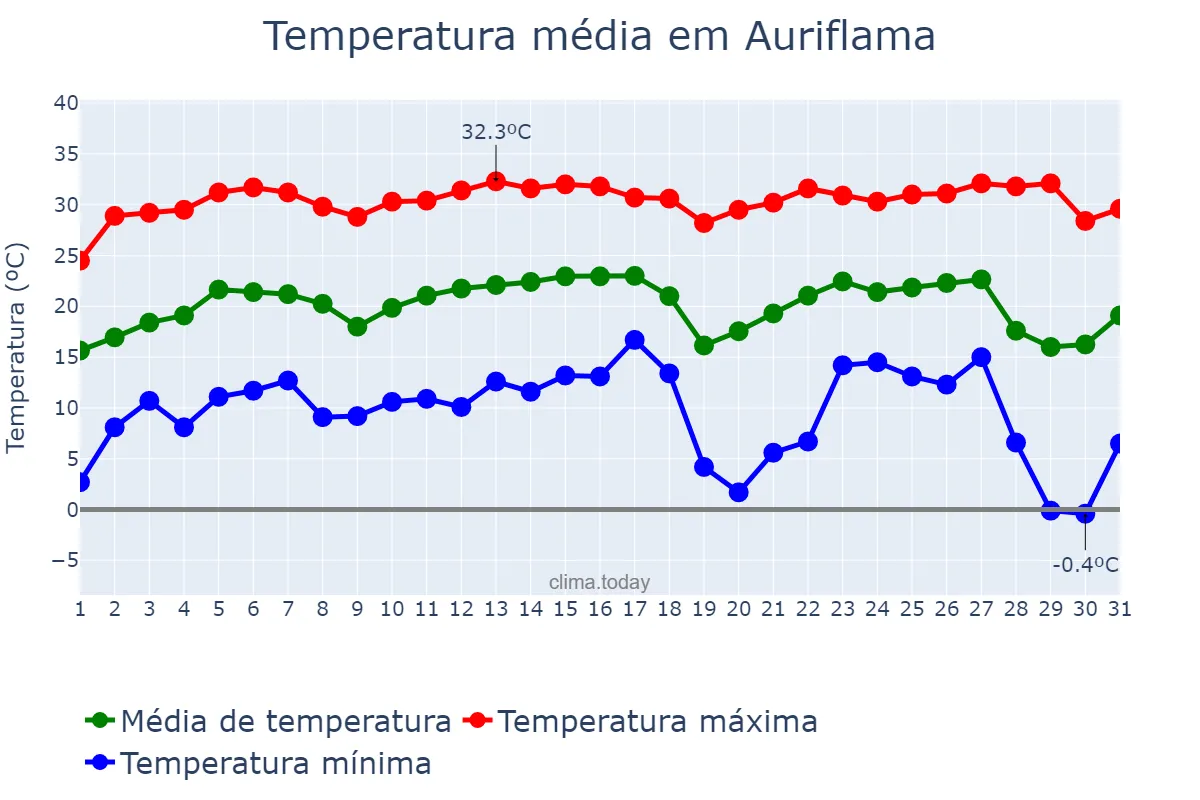 Temperatura em julho em Auriflama, SP, BR