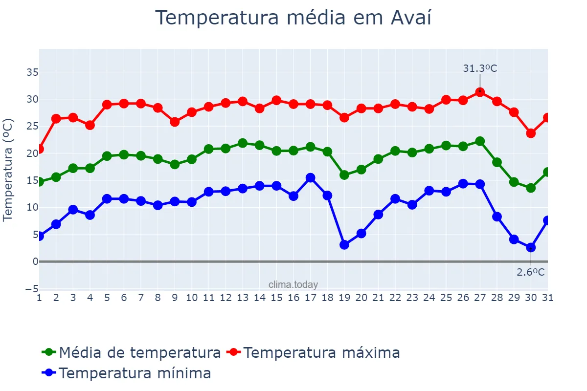 Temperatura em julho em Avaí, SP, BR