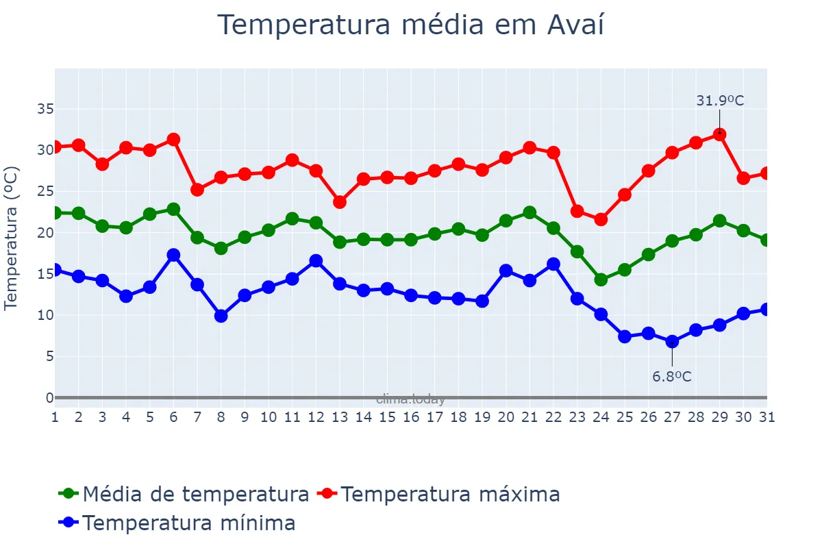 Temperatura em maio em Avaí, SP, BR