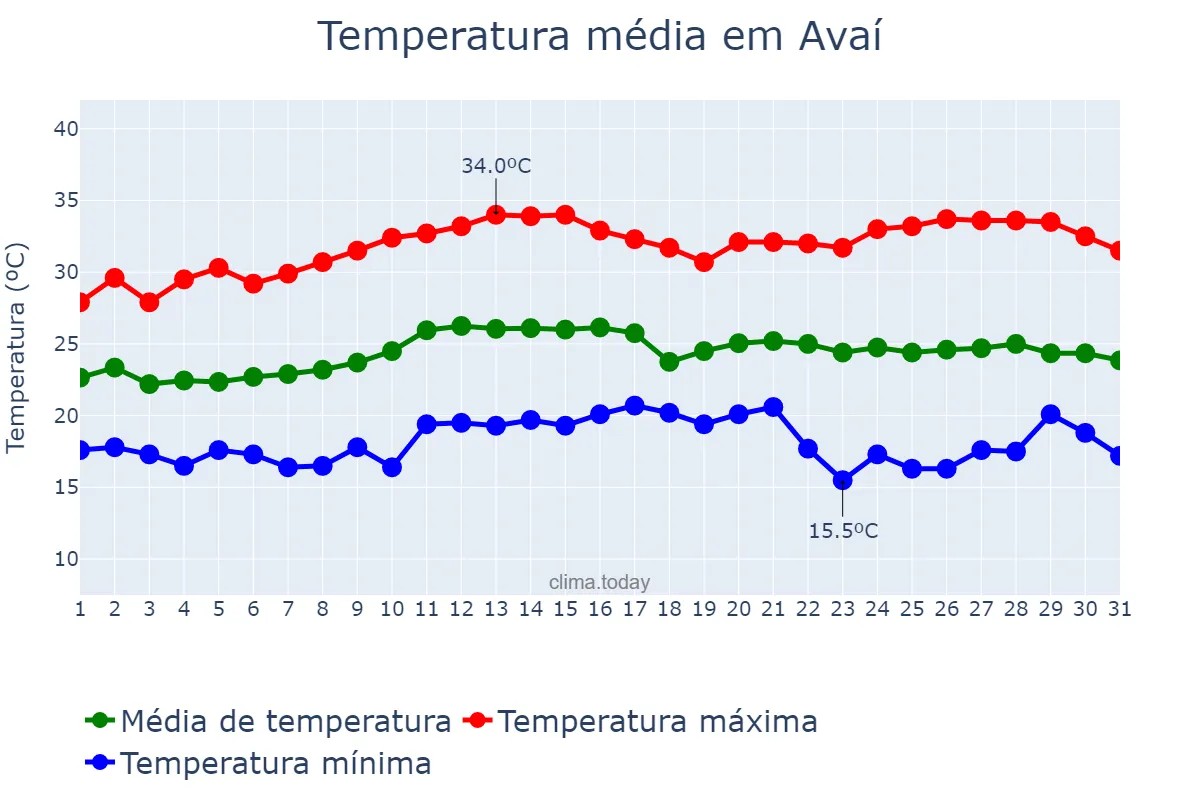 Temperatura em marco em Avaí, SP, BR