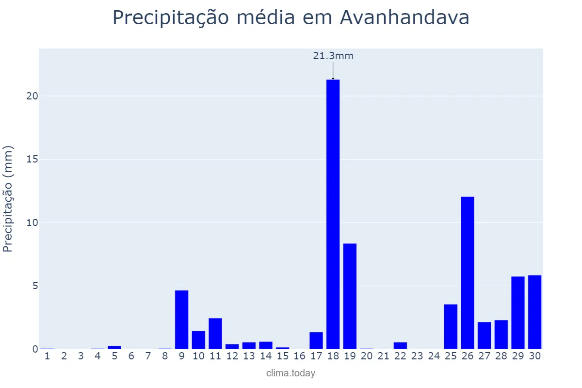 Precipitação em novembro em Avanhandava, SP, BR