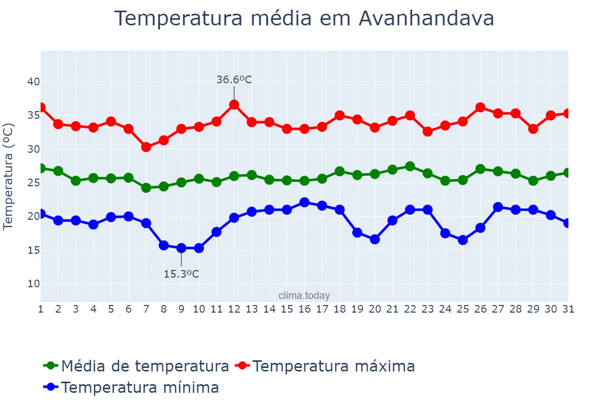 Temperatura em dezembro em Avanhandava, SP, BR