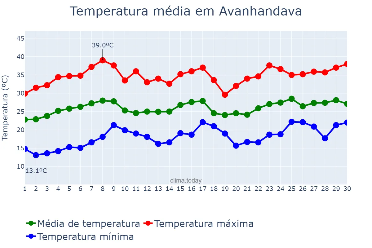 Temperatura em novembro em Avanhandava, SP, BR