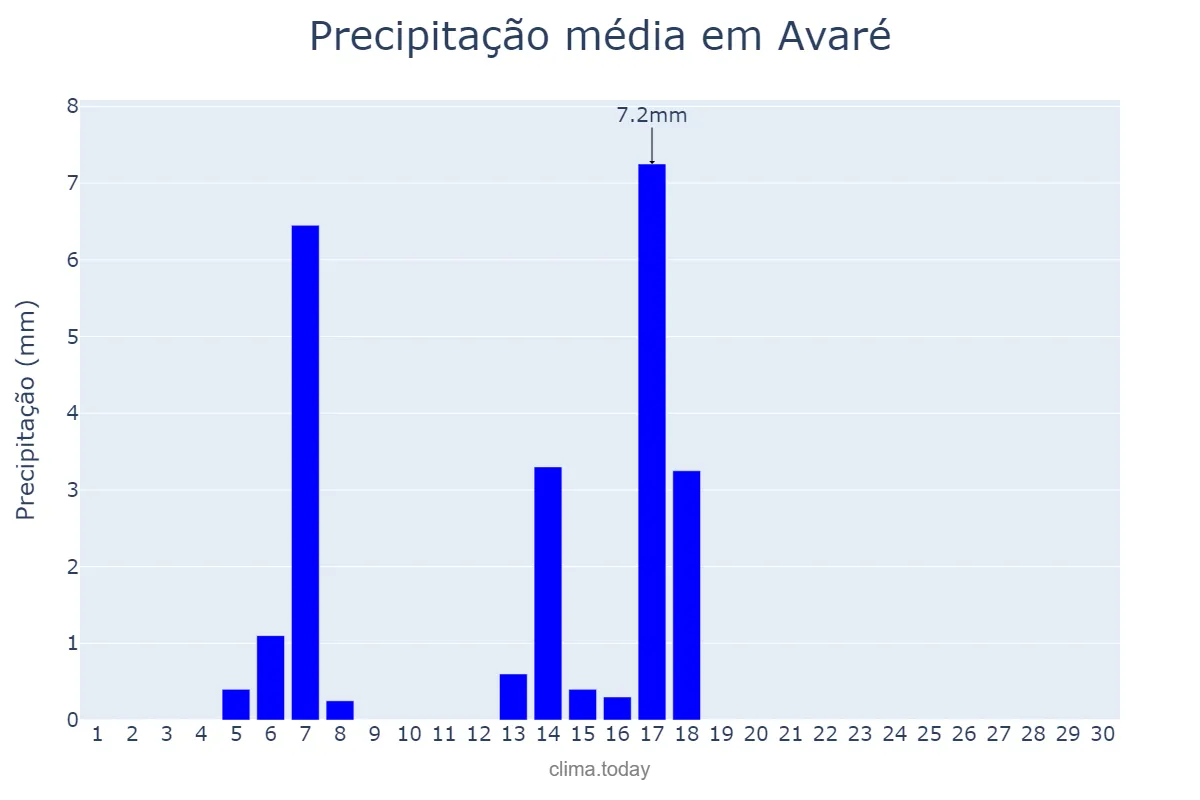 Precipitação em abril em Avaré, SP, BR