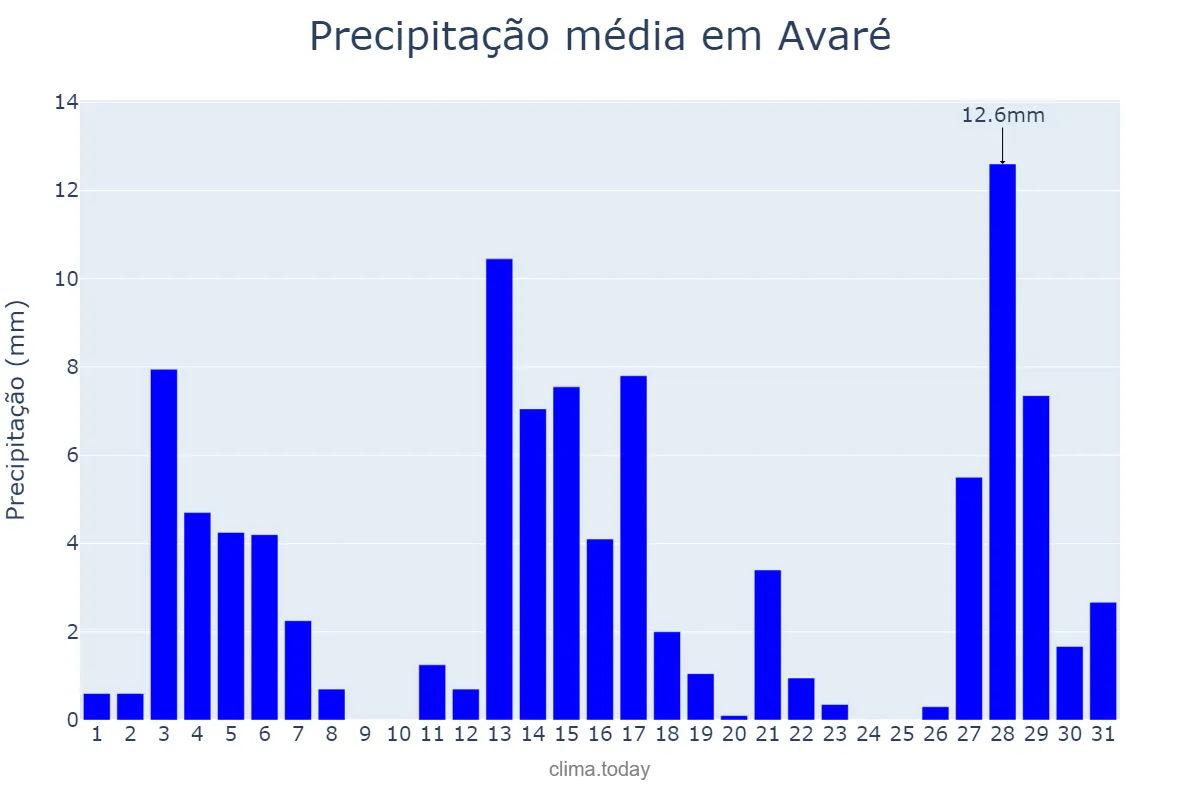Precipitação em dezembro em Avaré, SP, BR