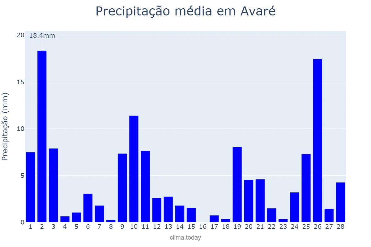 Precipitação em fevereiro em Avaré, SP, BR