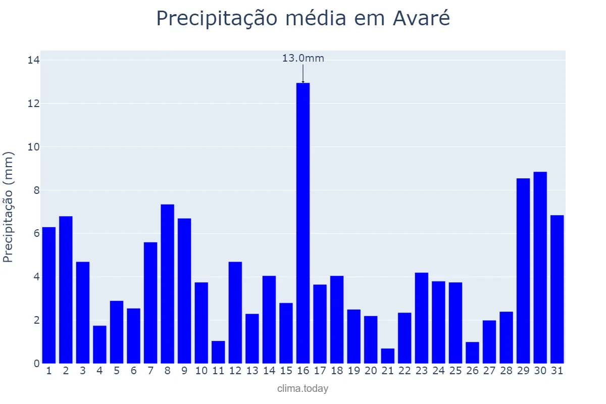 Precipitação em janeiro em Avaré, SP, BR