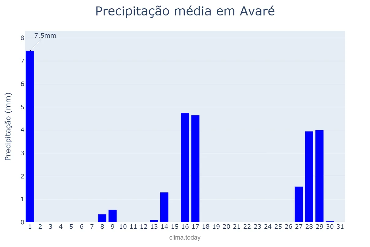 Precipitação em julho em Avaré, SP, BR
