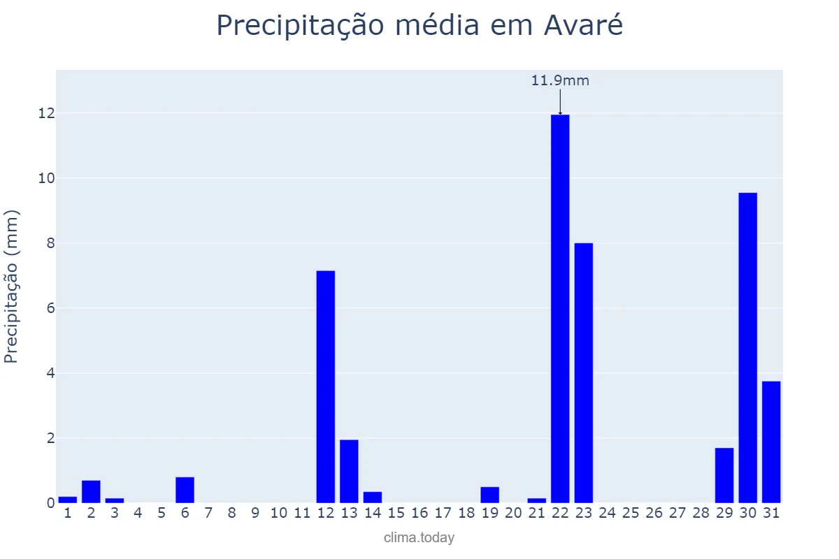 Precipitação em maio em Avaré, SP, BR