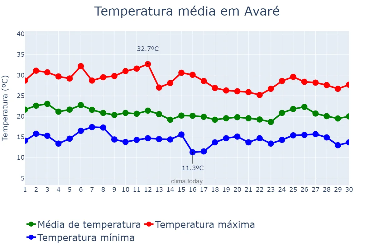 Temperatura em abril em Avaré, SP, BR